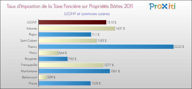 Taux d'imposition de la taxe foncière sur le bati 2011 pour LUGNY et les communes proches Comparaison des taux d'imposition de la taxe foncière sur le bati 2011 pour LUGNY et les communes voisines
