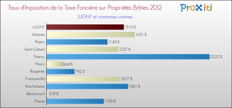 Taux d'imposition de la taxe foncière sur le bati 2012 pour LUGNY et les communes proches Comparaison des taux d'imposition de la taxe foncière sur le bati 2012 pour LUGNY et les communes voisines