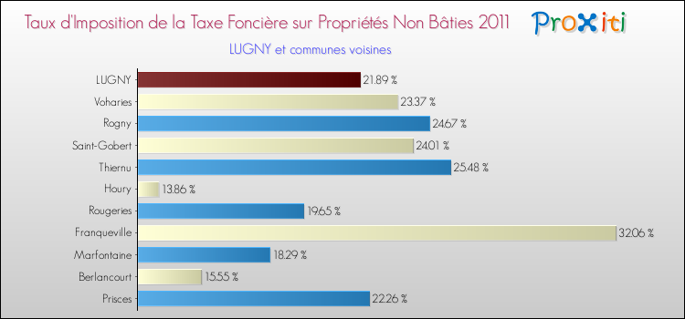 Taux d'imposition de la taxe foncière sur les immeubles et terrains non batis 2011 pour LUGNY et les communes proches Comparaison des taux d'imposition de la taxe foncière sur les immeubles et terrains non batis 2011 pour LUGNY et les communes voisines