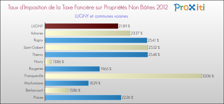 Taux d'imposition de la taxe foncière sur les immeubles et terrains non batis 2012 pour LUGNY et les communes proches Comparaison des taux d'imposition de la taxe foncière sur les immeubles et terrains non batis 2012 pour LUGNY et les communes voisines