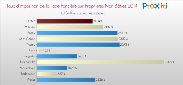 Taux d'imposition de la taxe foncière sur les immeubles et terrains non batis 2014 pour LUGNY et les communes proches Comparaison des taux d'imposition de la taxe foncière sur les immeubles et terrains non batis 2014 pour LUGNY et les communes voisines
