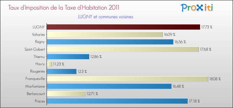 Taux d'imposition de la taxe d'habitation 2011 pour LUGNY et les communes proches Comparaison des taux d'imposition de la taxe d'habitation 2011 pour LUGNY et les communes voisines