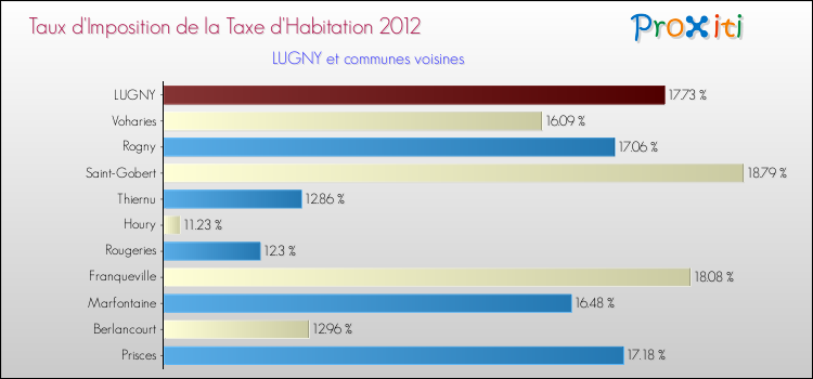 Taux d'imposition de la taxe d'habitation 2012 pour LUGNY et les communes proches Comparaison des taux d'imposition de la taxe d'habitation 2012 pour LUGNY et les communes voisines
