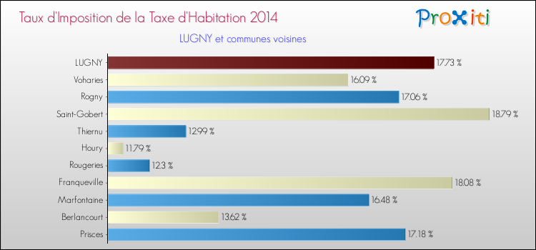 Taux d'imposition de la taxe d'habitation 2014 pour LUGNY et les communes proches Comparaison des taux d'imposition de la taxe d'habitation 2014 pour LUGNY et les communes voisines