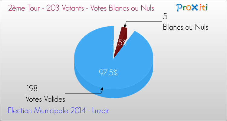 Votes blancs ou nuls au 2ème Tour des Elections Municipales 2014 de la commune de Luzoir Elections Municipales 2014 - Votes blancs ou nuls au 2ème Tour pour la commune de Luzoir