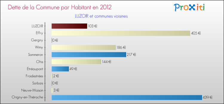 Dette par habitant de la commune en 2012 pour LUZOIR et les communes proches Comparaison de la dette par habitant de la commune en 2012 pour LUZOIR et les communes voisines