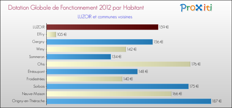 Montant des dotations globales de fonctionnement DGF par Habitant pour LUZOIR et les communes proches Comparaison des des dotations globales de fonctionnement DGF par habitant pour LUZOIR et les communes voisines