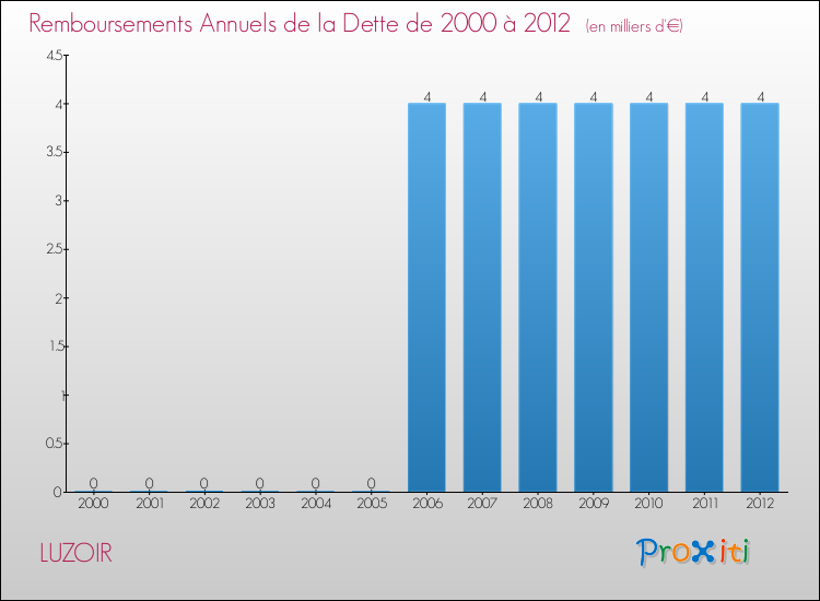 Evolution de l'annuité de la dette pour la commune de LUZOIR de 2000 à 2012 Annuités de la dette pour LUZOIR de 2000 à 2012