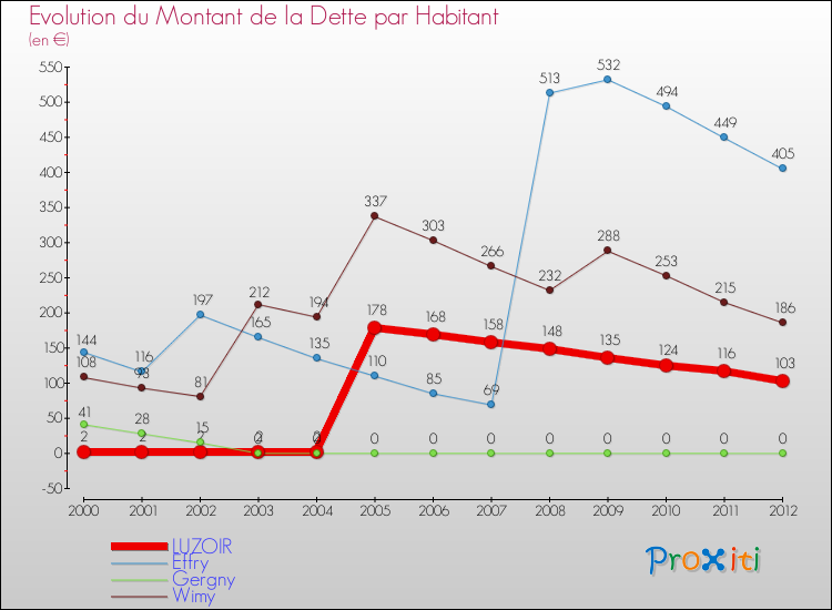 Evolution de la dette par habitant pour la commune de LUZOIR et les communes proches de 2000 à 2012 Comparaison de la dette par habitant pour LUZOIR et les communes voisines de 2000 à 2012