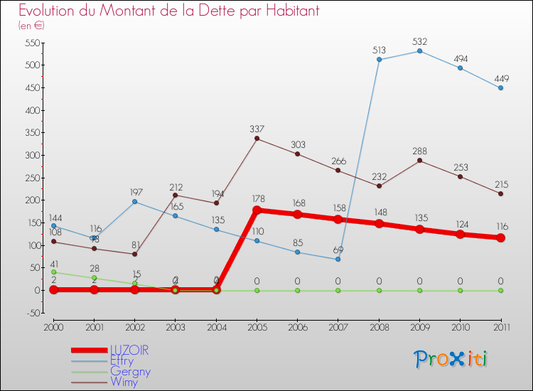Evolution de la dette par habitant pour la commune de LUZOIR et les communes proches Comparaison de la dette par habitant pour LUZOIR et les communes voisines