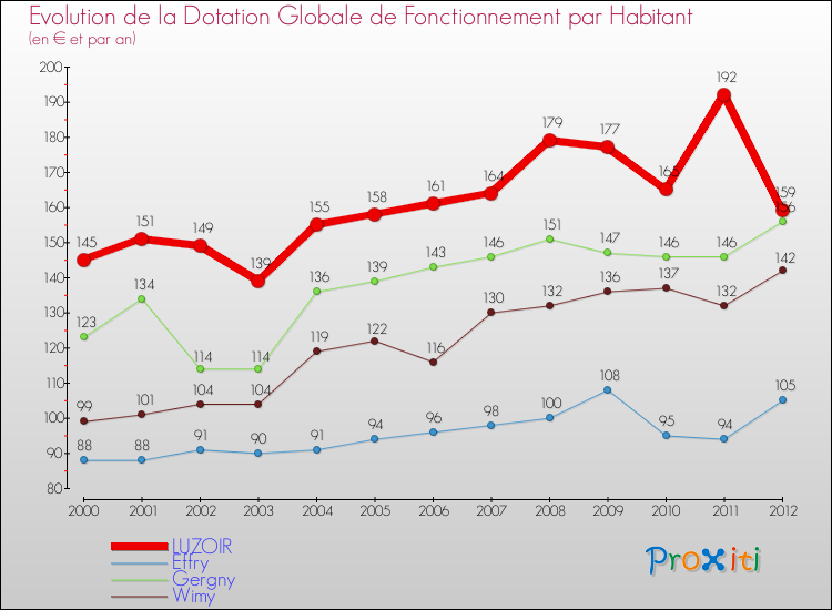 Evolution et montant de la dotation globale de fonctionnement par Habitant pour LUZOIR et les communes proches Comparaison des dotations globales de fonctionnement par habitant pour LUZOIR et les communes voisines