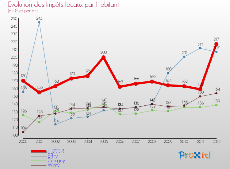 Evolution et montant des impôts locaux par Habitant pour LUZOIR et les communes proches Comparaison des impôts locaux par habitant pour LUZOIR et les communes voisines