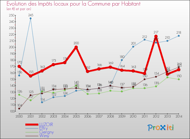 Evolution et montant des impôts locaux par Habitant pour LUZOIR et les communes proches de 2000 à 2014 Comparaison des impôts locaux par habitant pour LUZOIR et les communes voisines de 2000 à 2014