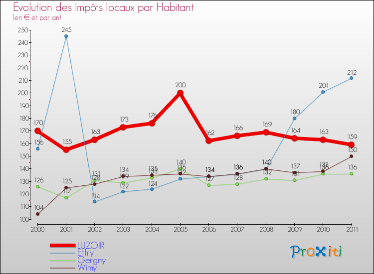 Evolution et montant des impôts locaux par Habitant pour LUZOIR et les communes proches Comparaison des impôts locaux par habitant pour LUZOIR et les communes voisines