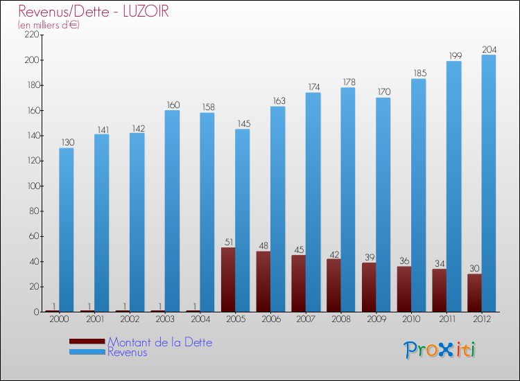 Evolution comparée de la dette et des revenus pour la commune de LUZOIR de 2000 à 2012 Comparaison de la dette et des revenus pour LUZOIR de 2000 à 2012