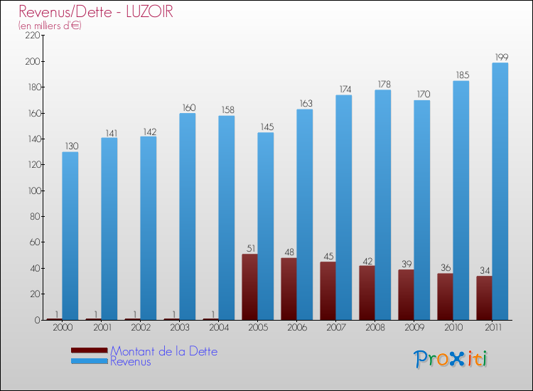 Evolution comparée de la dette et des revenus pour la commune de LUZOIR de 2000 à 2011 Comparaison de la dette et des revenus pour LUZOIR de 2000 à 2011