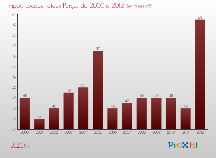 Evolution des Impôts Locaux pour la commune de LUZOIR de 2000 à 2012 Evolution des Impôts Locaux pour LUZOIR de 2000 à 2012