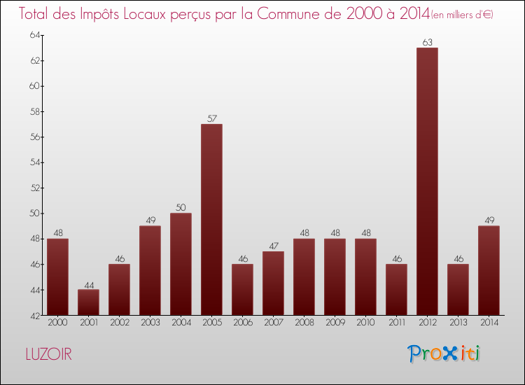 Evolution des Impôts Locaux pour la commune de LUZOIR de 2000 à 2014 Evolution des Impôts Locaux pour LUZOIR de 2000 à 2014