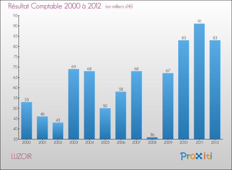 Evolution du résultat comptable pour la commune de LUZOIR de 2000 à 2012 Evolution du résultat comptable pour LUZOIR de 2000 à 2012