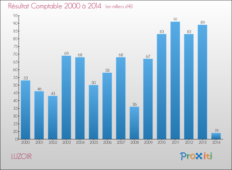 Evolution du résultat comptable pour la commune de LUZOIR de 2000 à 2014 Evolution du résultat comptable pour LUZOIR de 2000 à 2014