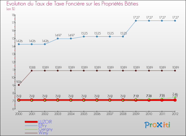 Evolution du taux de la taxe foncière sur le bati pour LUZOIR et les communes proches de 2000 à 2012 Comparaison des taux de taxe foncière sur le bati pour LUZOIR et les communes voisines de 2000 à 2012