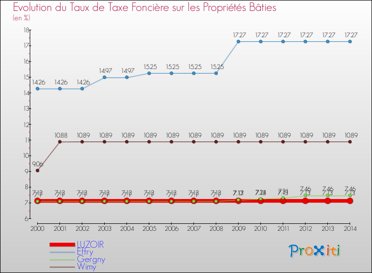 Evolution du taux de la taxe foncière sur le bati pour LUZOIR et les communes proches de 2000 à 2014 Comparaison des taux de taxe foncière sur le bati pour LUZOIR et les communes voisines de 2000 à 2014