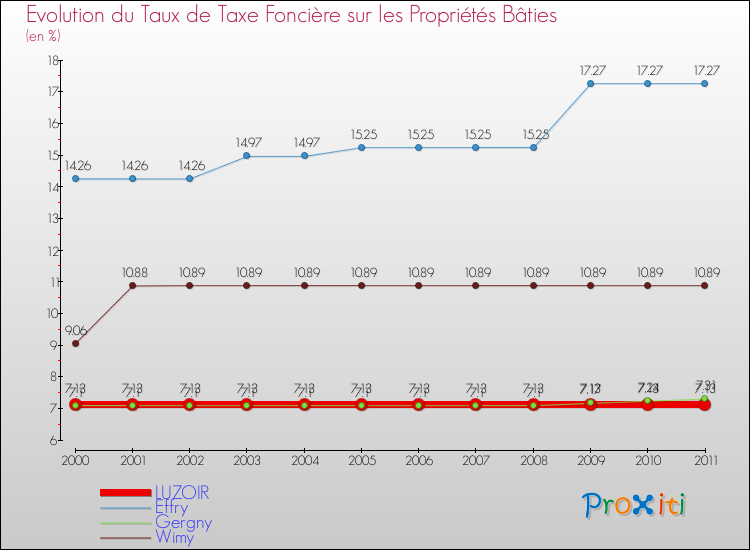 Evolution du taux de la taxe foncière sur le bati pour LUZOIR et les communes proches Comparaison des taux de taxe foncière sur le bati pour LUZOIR et les communes voisines