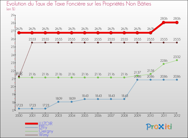 Evolution du taux de la taxe foncière sur les immeubles et terrains non batis pour LUZOIR et les communes proches de 2000 à 2012 Comparaison des taux de la taxe foncière sur les immeubles et terrains non batis pour LUZOIR et les communes voisines de 2000 à 2012