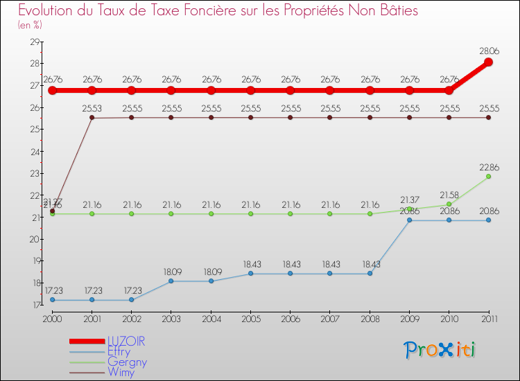 Evolution du taux de la taxe foncière sur les immeubles et terrains non batis pour LUZOIR et les communes proches Comparaison des taux de la taxe foncière sur les immeubles et terrains non batis pour LUZOIR et les communes voisines