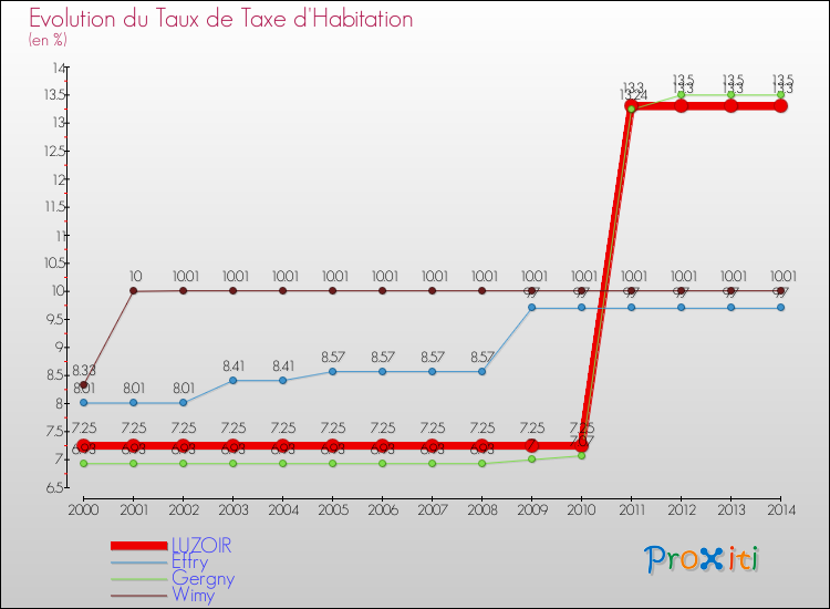 Evolution du taux de la taxe d'habitation pour LUZOIR et les communes proches de 2000 à 2014 Comparaison des taux de la taxe d'habitation pour LUZOIR et les communes voisines de 2000 à 2014