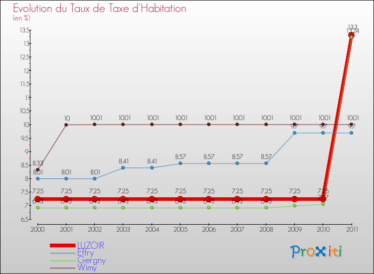 Evolution du taux de la taxe d'habitation pour LUZOIR et les communes proches Comparaison des taux de la taxe d'habitation pour LUZOIR et les communes voisines