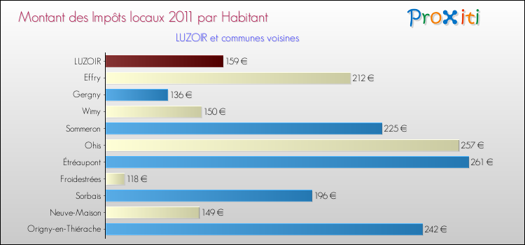 Montant des impôts locaux par Habitant pour LUZOIR et les communes proches Comparaison des impôts locaux par habitant pour LUZOIR et les communes voisines