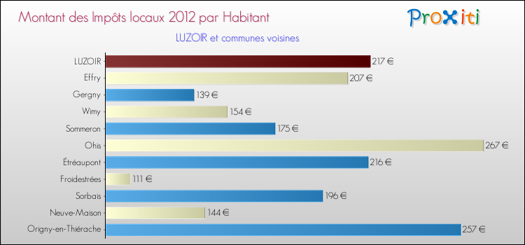 Montant des impôts locaux par Habitant pour LUZOIR et les communes proches Comparaison des impôts locaux par habitant pour LUZOIR et les communes voisines