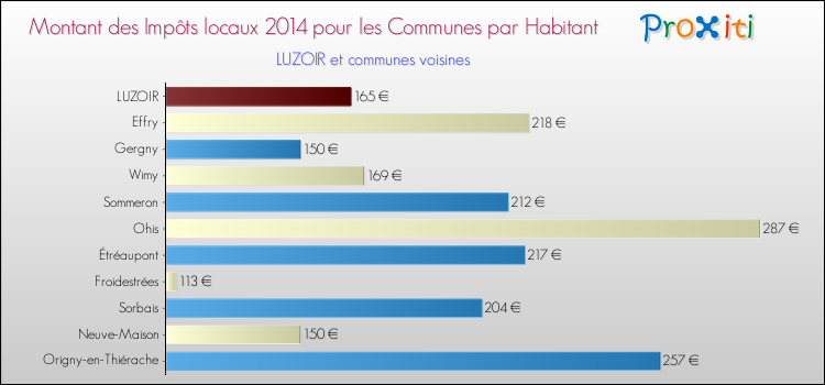 Montant des impôts locaux par Habitant pour LUZOIR et les communes proches en 2014 Comparaison des impôts locaux par habitant pour LUZOIR et les communes voisines en 2014