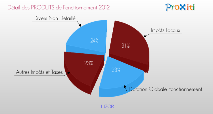 Décomposition du Budget de Fonctionnement 2012 de la commune de LUZOIR Budget de Fonctionnement 2012 pour la commune de LUZOIR