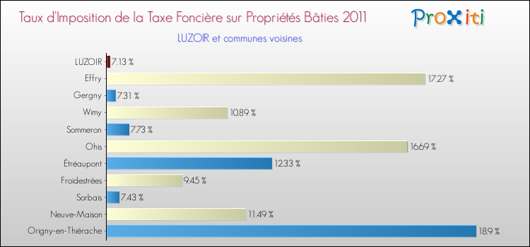 Taux d'imposition de la taxe foncière sur le bati 2011 pour LUZOIR et les communes proches Comparaison des taux d'imposition de la taxe foncière sur le bati 2011 pour LUZOIR et les communes voisines