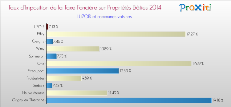 Taux d'imposition de la taxe foncière sur le bati 2014 pour LUZOIR et les communes proches Comparaison des taux d'imposition de la taxe foncière sur le bati 2014 pour LUZOIR et les communes voisines
