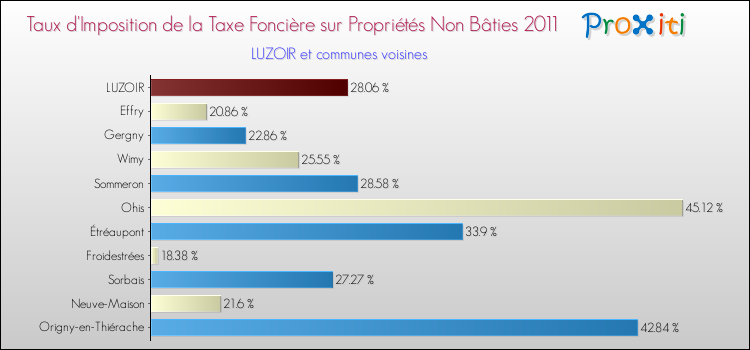 Taux d'imposition de la taxe foncière sur les immeubles et terrains non batis 2011 pour LUZOIR et les communes proches Comparaison des taux d'imposition de la taxe foncière sur les immeubles et terrains non batis 2011 pour LUZOIR et les communes voisines