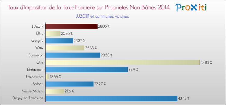Taux d'imposition de la taxe foncière sur les immeubles et terrains non batis 2014 pour LUZOIR et les communes proches Comparaison des taux d'imposition de la taxe foncière sur les immeubles et terrains non batis 2014 pour LUZOIR et les communes voisines