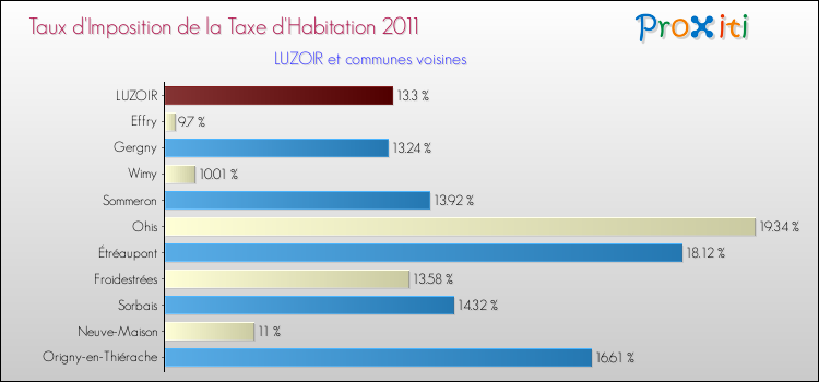 Taux d'imposition de la taxe d'habitation 2011 pour LUZOIR et les communes proches Comparaison des taux d'imposition de la taxe d'habitation 2011 pour LUZOIR et les communes voisines