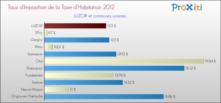 Taux d'imposition de la taxe d'habitation 2012 pour LUZOIR et les communes proches Comparaison des taux d'imposition de la taxe d'habitation 2012 pour LUZOIR et les communes voisines