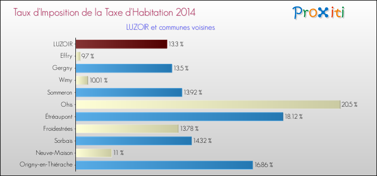 Taux d'imposition de la taxe d'habitation 2014 pour LUZOIR et les communes proches Comparaison des taux d'imposition de la taxe d'habitation 2014 pour LUZOIR et les communes voisines