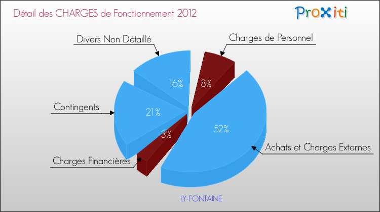 Décomposition des Charges de Fonctionnement 2012 de la commune de LY-FONTAINE Charges de Fonctionnement 2012 pour la commune de LY-FONTAINE
