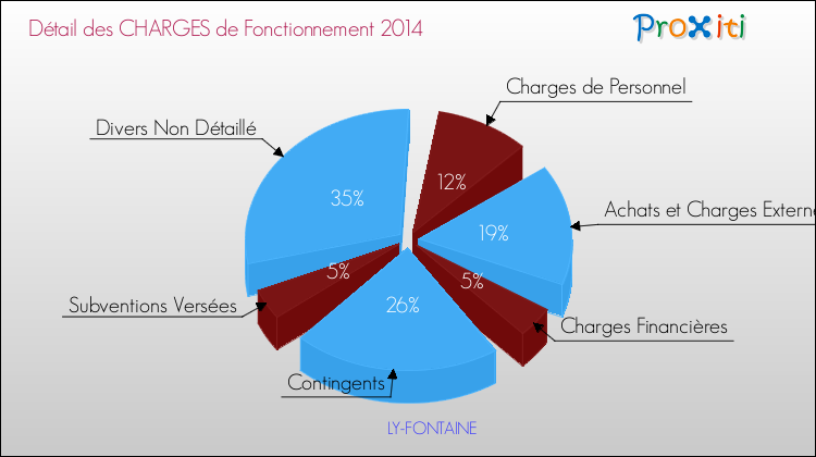Décomposition des Charges de Fonctionnement 2014 de la commune de LY-FONTAINE Charges de Fonctionnement 2014 pour la commune de LY-FONTAINE