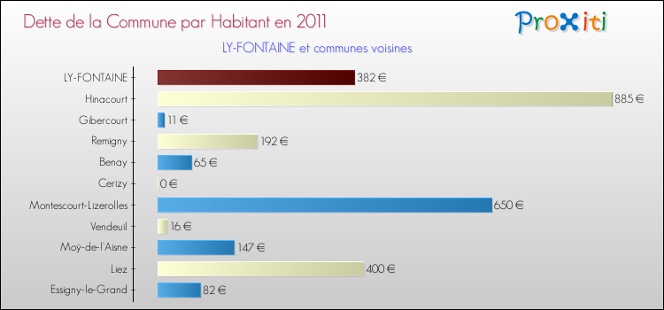 Dette par habitant de la commune en 2011 pour LY-FONTAINE et les communes proches Comparaison de la dette par habitant de la commune en 2011 pour LY-FONTAINE et les communes voisines