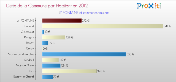 Dette par habitant de la commune en 2012 pour LY-FONTAINE et les communes proches Comparaison de la dette par habitant de la commune en 2012 pour LY-FONTAINE et les communes voisines