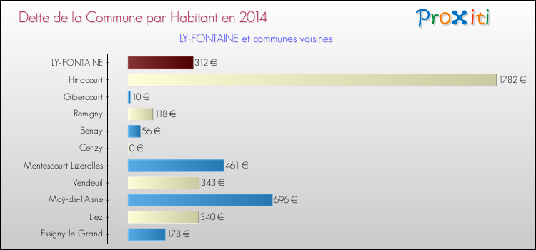 Dette par habitant de la commune en 2014 pour LY-FONTAINE et les communes proches Comparaison de la dette par habitant de la commune en 2014 pour LY-FONTAINE et les communes voisines