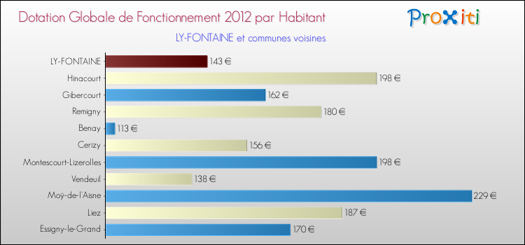 Montant des dotations globales de fonctionnement DGF par Habitant pour LY-FONTAINE et les communes proches Comparaison des des dotations globales de fonctionnement DGF par habitant pour LY-FONTAINE et les communes voisines