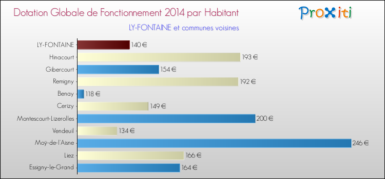 Montant des dotations globales de fonctionnement DGF par Habitant pour LY-FONTAINE et les communes proches en 2014. Comparaison des des dotations globales de fonctionnement DGF par habitant pour LY-FONTAINE et les communes voisines en 2014.