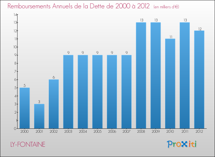 Evolution de l'annuité de la dette pour la commune de LY-FONTAINE de 2000 à 2012 Annuités de la dette pour LY-FONTAINE de 2000 à 2012